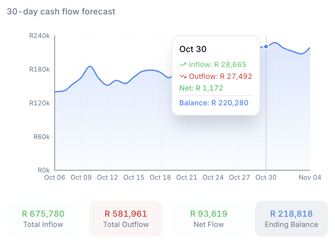 30-day cash flow forecast dashboard