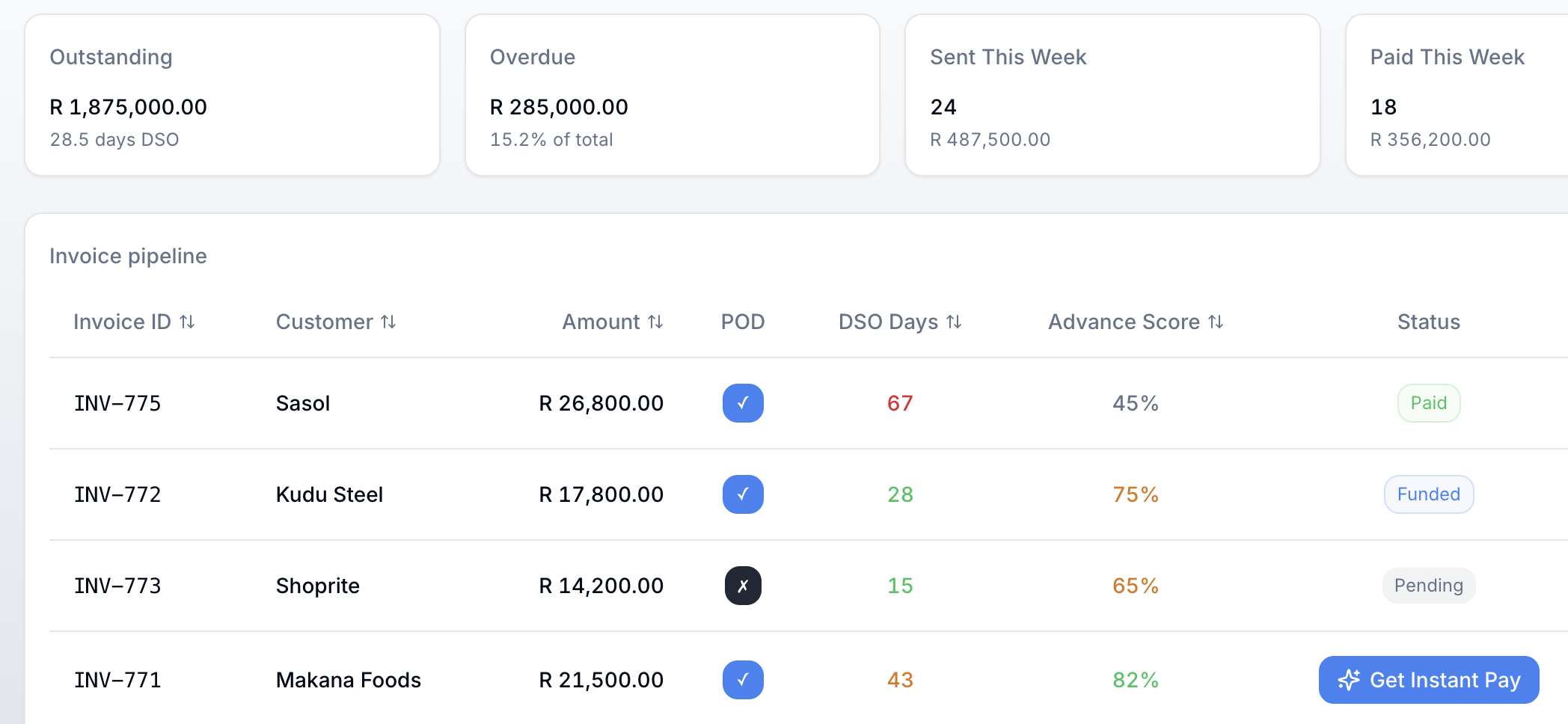 Invoice pipeline dashboard showing outstanding invoices, overdue amounts, and AI-powered advance scoring with POD verification status