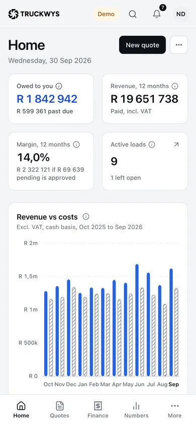 TruckWys on a phone for a fictional demo company: R 1 842 942 owed to you, R 19 651 738 received over 12 months, a 14,0% margin and 9 active loads.